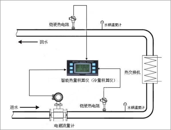 用电磁流量计对冷冻水进行测量的冷量计量系统介绍