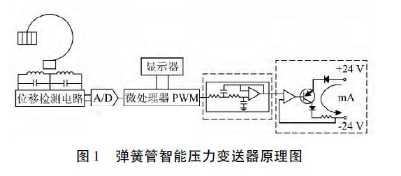 智能压力变送器测量原理图